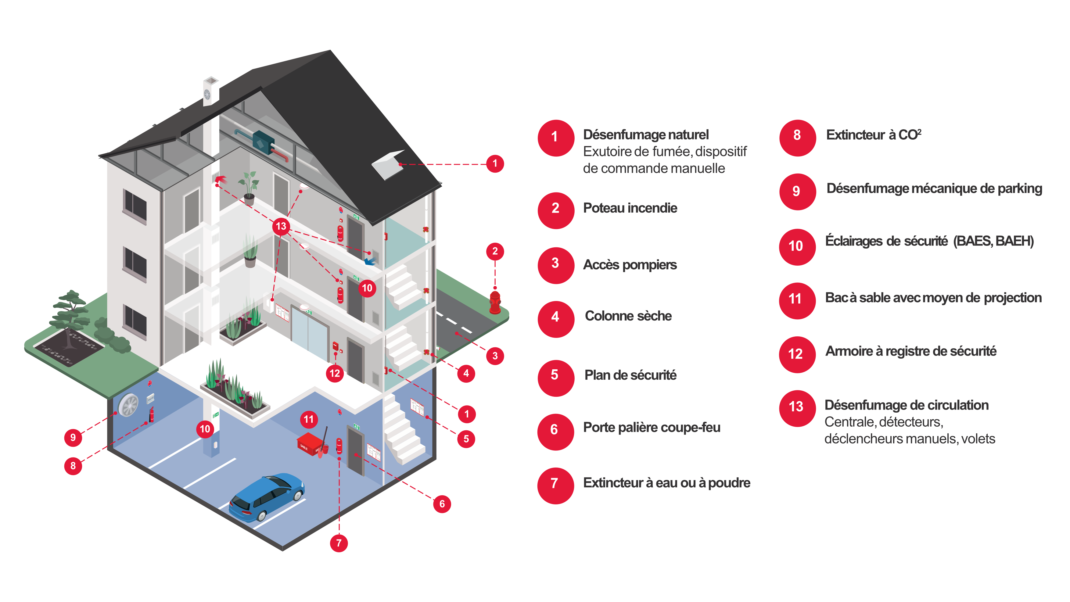 Schéma des équipements de sécurité incendie d'un bâtiment